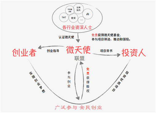創業最好時代，微天使聯盟構筑全民創業生態圈