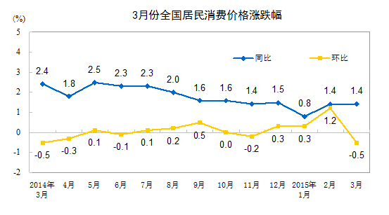 2015年3月份居民消費(fèi)價格同比上漲1.4%
