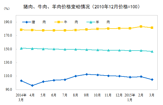 2015年3月份居民消費(fèi)價格同比上漲1.4%