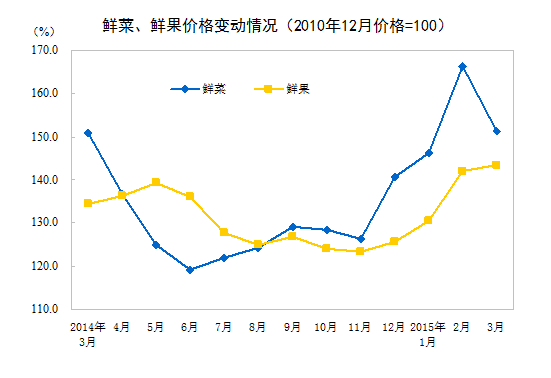 2015年3月份居民消費(fèi)價格同比上漲1.4%