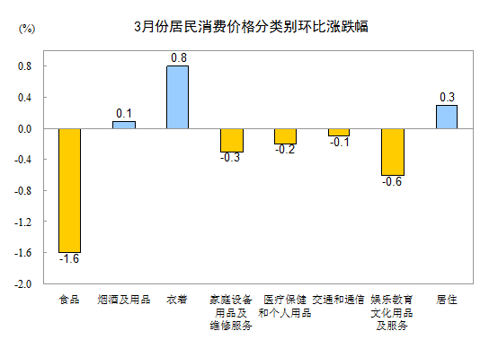 2015年3月份居民消費(fèi)價格同比上漲1.4%