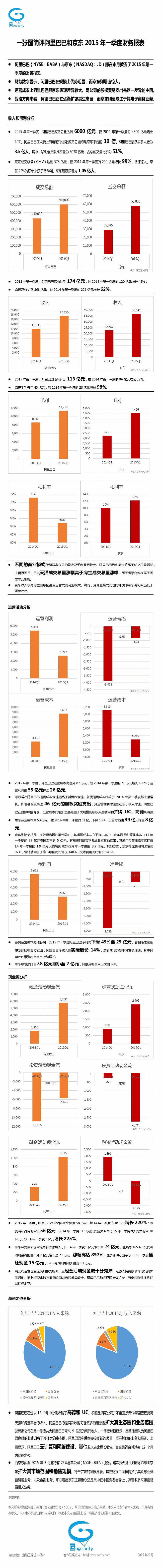 一張圖簡評(píng)阿里巴巴和京東2015年一季度財(cái)務(wù)報(bào)表