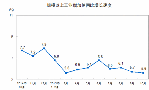 統(tǒng)計局：10月份規(guī)模以上工業(yè)增加值增長5.6%