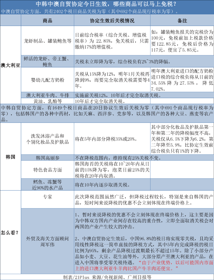 中韓中澳自貿協定今起生效 澳、韓商品可否大肆買？