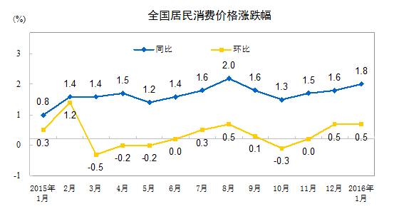 統(tǒng)計(jì)局：1月份全國居民消費(fèi)價(jià)格同比上漲1.8%