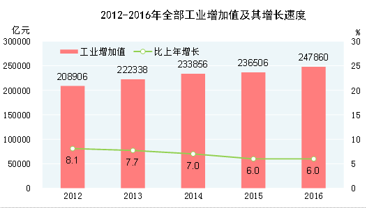 統(tǒng)計局：2016年全年全部工業(yè)增加值247860億元 比上年增長6%