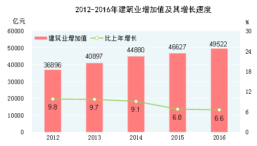 統(tǒng)計局：2016年全年全部工業(yè)增加值247860億元 比上年增長6%