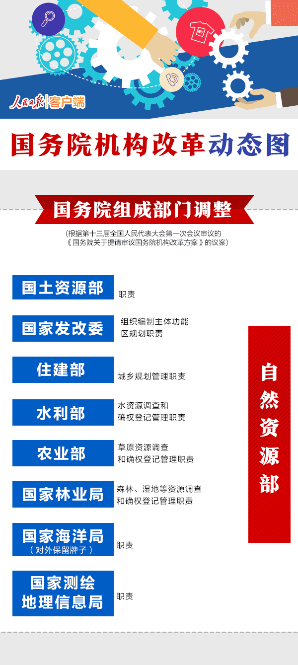 國務(wù)院機(jī)構(gòu)改革動(dòng)態(tài)圖：看哪些財(cái)經(jīng)部委變了？