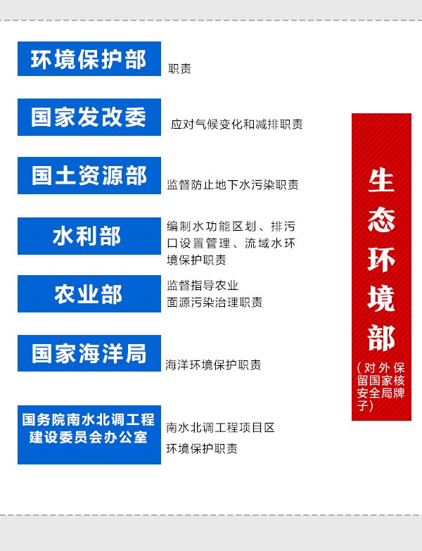 國務(wù)院機(jī)構(gòu)改革動(dòng)態(tài)圖：看哪些財(cái)經(jīng)部委變了？