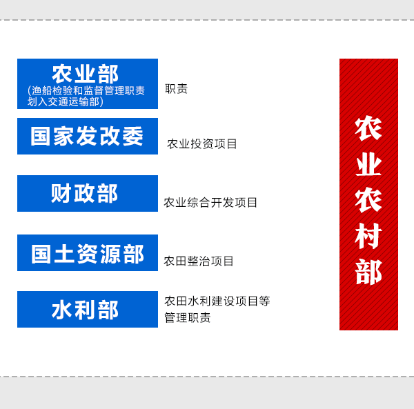國務(wù)院機(jī)構(gòu)改革動(dòng)態(tài)圖：看哪些財(cái)經(jīng)部委變了？
