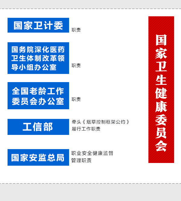 國務(wù)院機(jī)構(gòu)改革動(dòng)態(tài)圖：看哪些財(cái)經(jīng)部委變了？