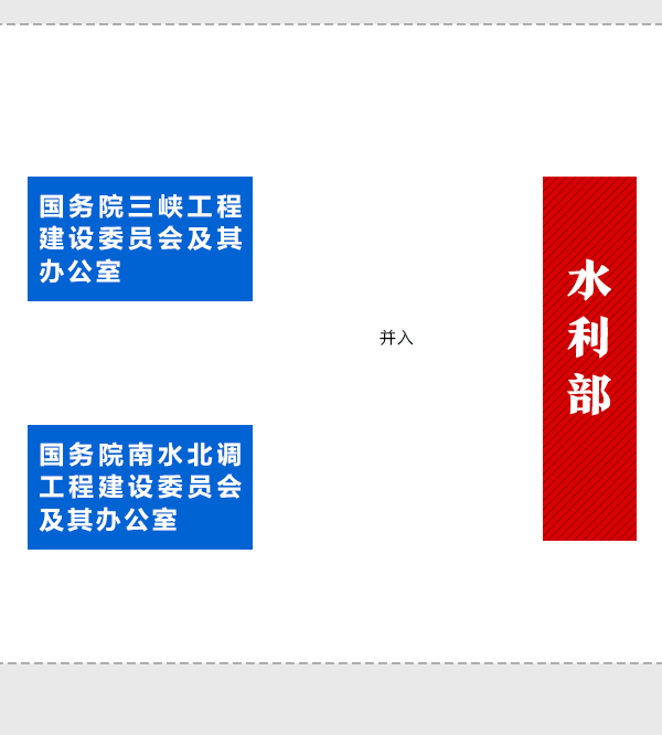 國務(wù)院機(jī)構(gòu)改革動(dòng)態(tài)圖：看哪些財(cái)經(jīng)部委變了？