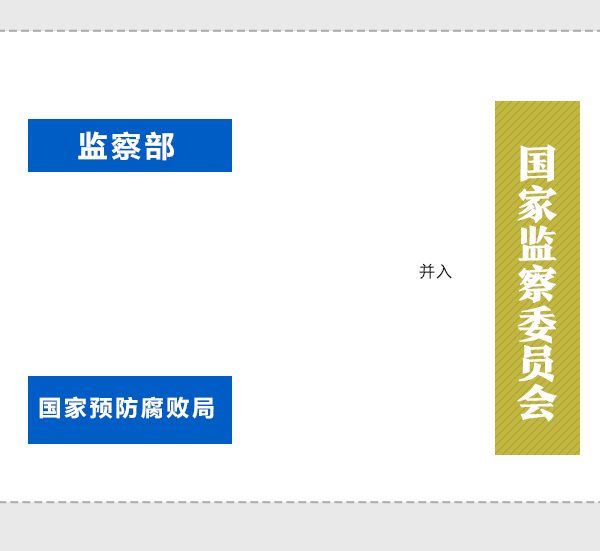 國務(wù)院機(jī)構(gòu)改革動(dòng)態(tài)圖：看哪些財(cái)經(jīng)部委變了？