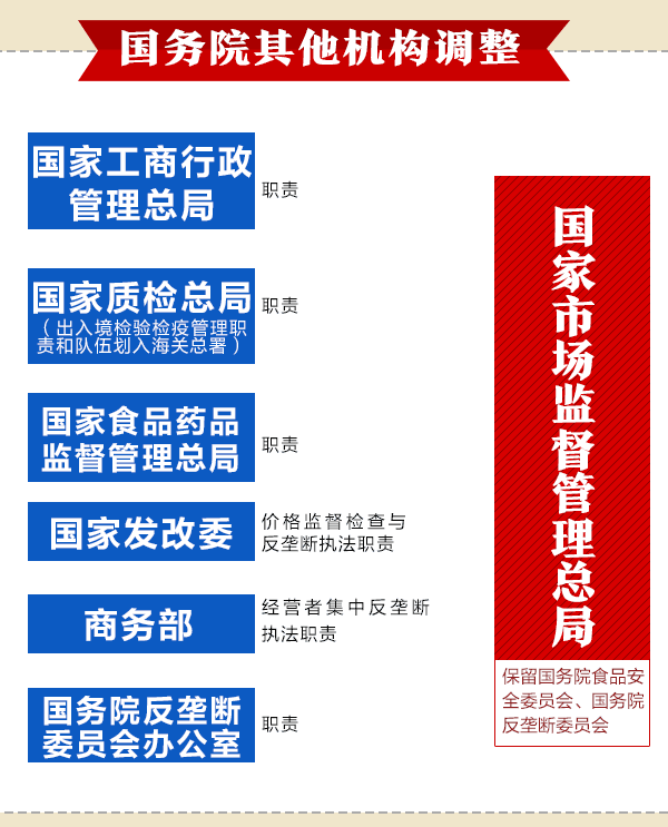 國務(wù)院機(jī)構(gòu)改革動(dòng)態(tài)圖：看哪些財(cái)經(jīng)部委變了？