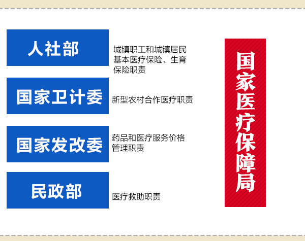 國務(wù)院機(jī)構(gòu)改革動(dòng)態(tài)圖：看哪些財(cái)經(jīng)部委變了？