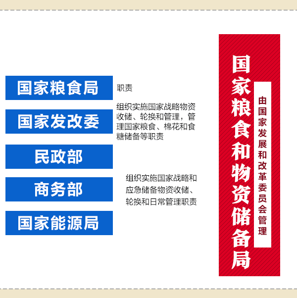 國務(wù)院機(jī)構(gòu)改革動(dòng)態(tài)圖：看哪些財(cái)經(jīng)部委變了？
