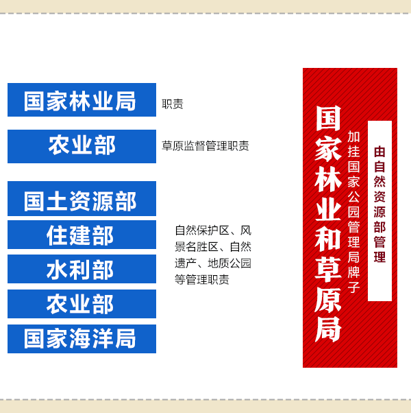 國務(wù)院機(jī)構(gòu)改革動(dòng)態(tài)圖：看哪些財(cái)經(jīng)部委變了？