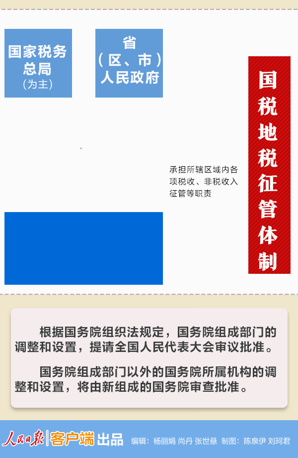 國務(wù)院機(jī)構(gòu)改革動(dòng)態(tài)圖：看哪些財(cái)經(jīng)部委變了？