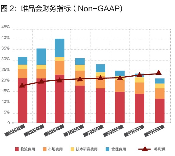 唯品會(huì)的閃購(gòu)模式，你學(xué)不會(huì)！