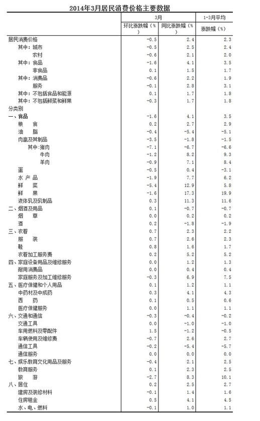 國家統計局：3月CPI同比漲2.4%