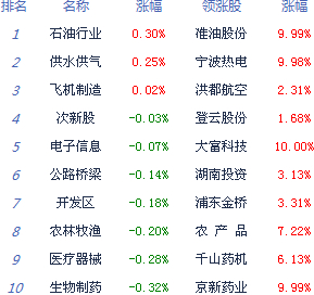 滬指盤(pán)中失守2100點(diǎn)終結(jié)六連陽(yáng)