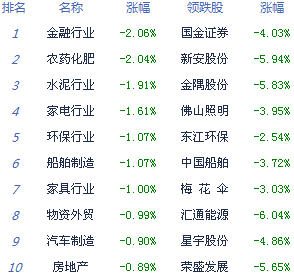 滬指盤(pán)中失守2100點(diǎn)終結(jié)六連陽(yáng)