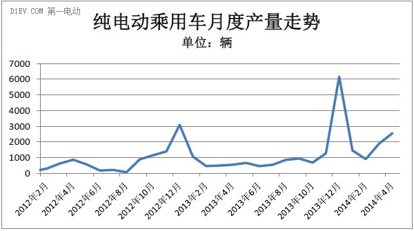 4月純電動乘用車產量同比增3倍