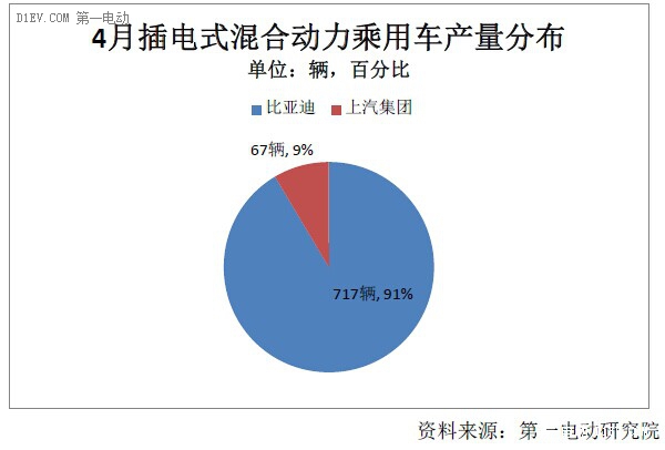 4月純電動乘用車產量同比增3倍