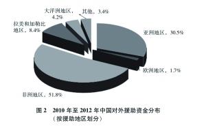 中國3年對(duì)外援助121個(gè)國家 共893億