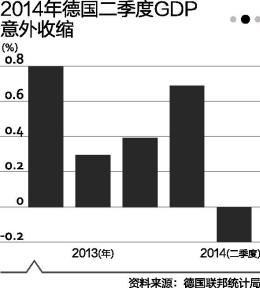 “歐洲引擎”失速 德國經(jīng)濟疲態(tài)畢現(xiàn)