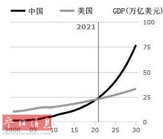英媒：中國經(jīng)濟(jì)2021年超越美國