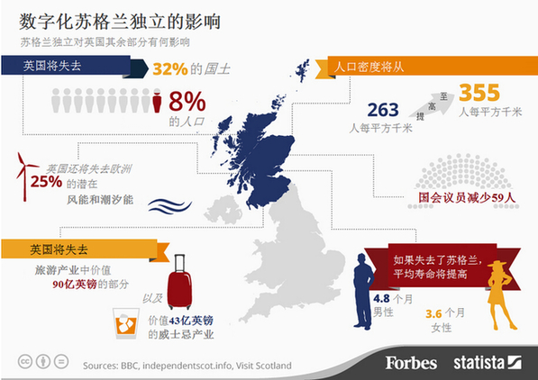 蘇格蘭獨立，英國會失去什么？