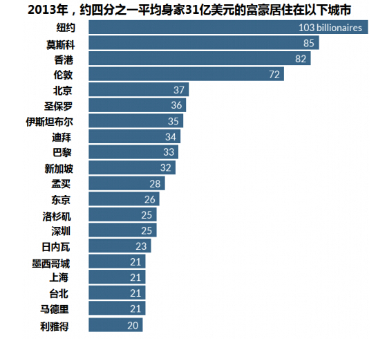 揭秘:全球億萬富豪都在哪兒?