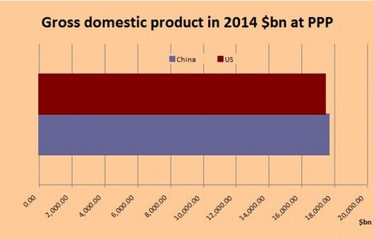 IMF:中國(guó)已成世界最大經(jīng)濟(jì)體