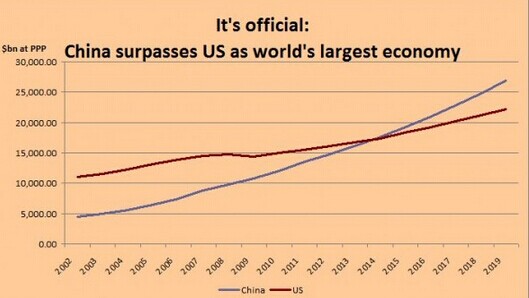 IMF:中國(guó)已成世界最大經(jīng)濟(jì)體