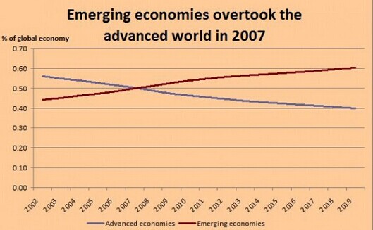 IMF:中國(guó)已成世界最大經(jīng)濟(jì)體