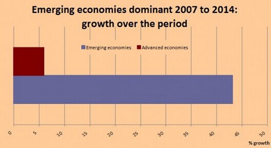 IMF:中國(guó)已成世界最大經(jīng)濟(jì)體
