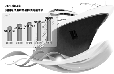中國經濟鍛造藍色引擎