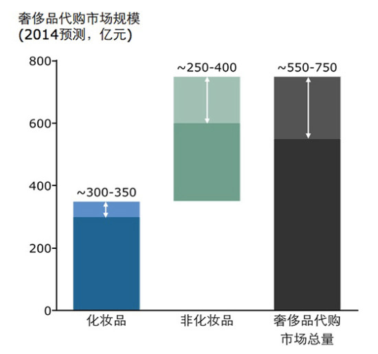 報(bào)告稱中國奢侈品市場首次出現(xiàn)下滑
