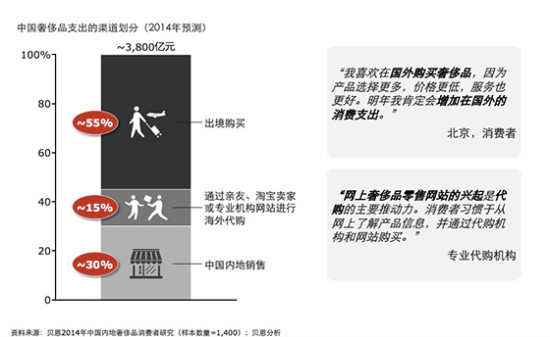 報(bào)告稱中國奢侈品市場首次出現(xiàn)下滑