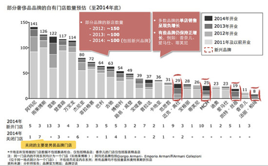 報(bào)告稱中國奢侈品市場首次出現(xiàn)下滑