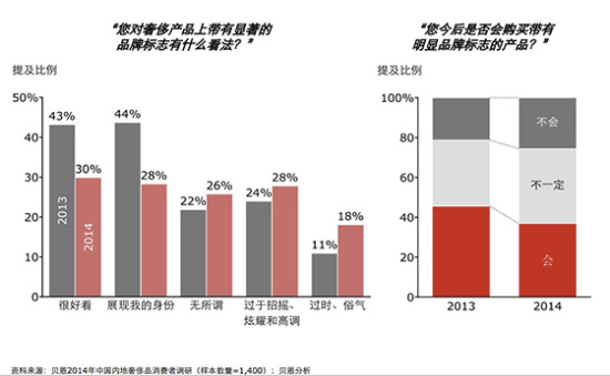 報(bào)告稱中國奢侈品市場首次出現(xiàn)下滑