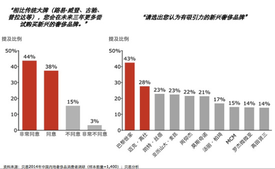 報(bào)告稱中國奢侈品市場首次出現(xiàn)下滑