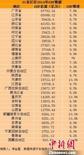 31省GDP出爐：5省增速低于7% 東北經(jīng)濟(jì)堪憂