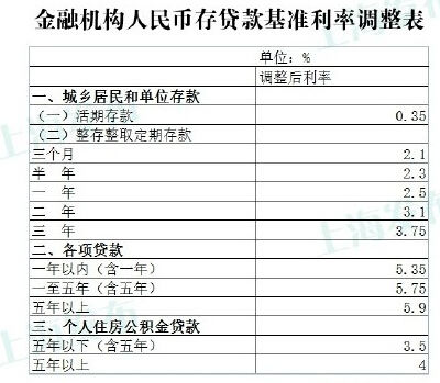央行降息：存貸款再降0.25點