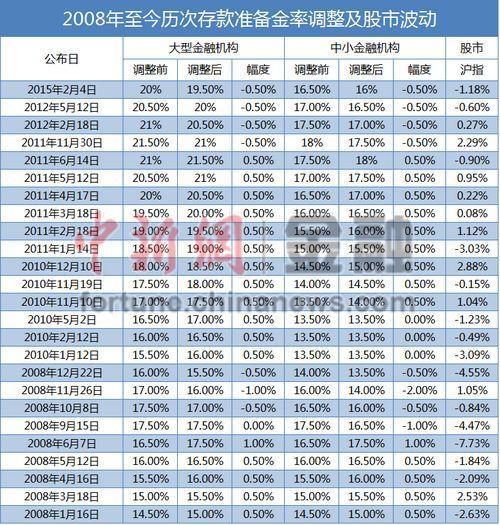 央行時隔6年大幅度降準(zhǔn)1% 釋放逾12000億資金