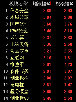 快訊：滬指震蕩下行翻綠 創業板大漲3.2%