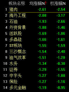 快訊：滬指震蕩下行翻綠 創業板大漲3.2%