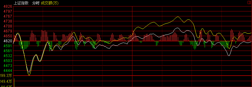 快訊：滬指震蕩下行翻綠 創業板大漲3.2%