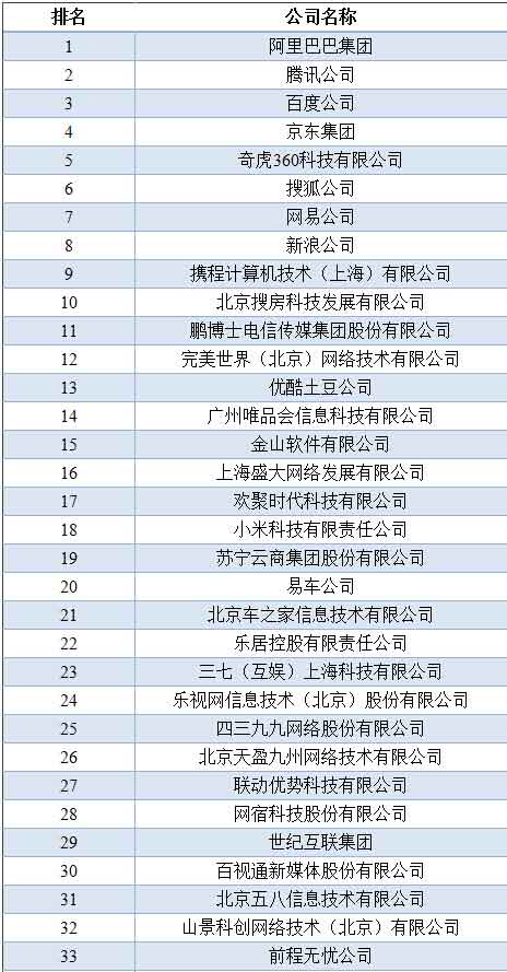 阿里、騰訊、百度仍保持中國互聯網前三位